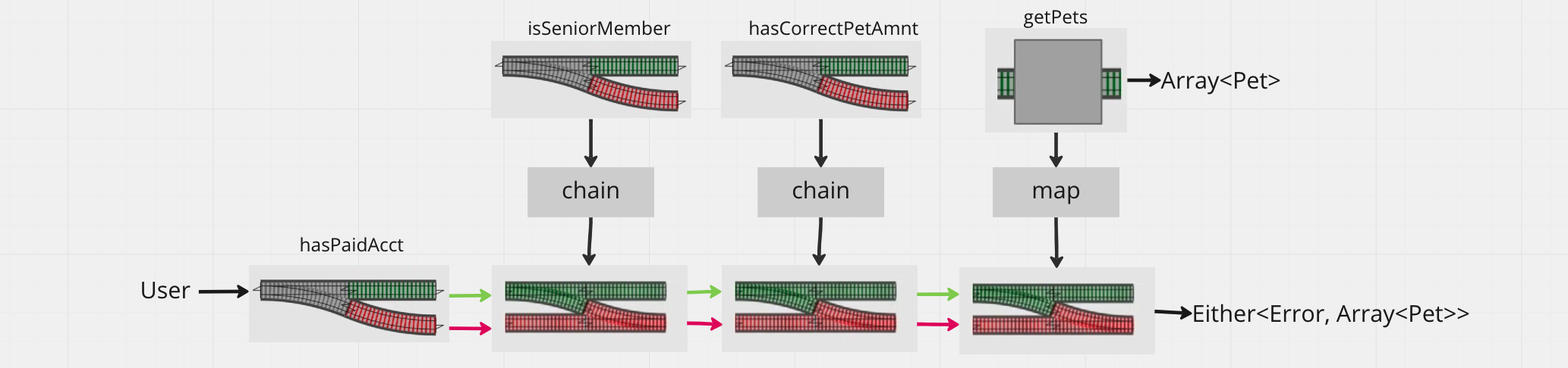 chain and map composition