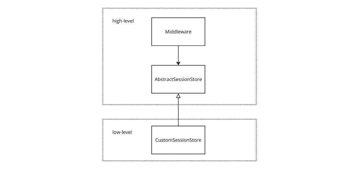 dependency inversion