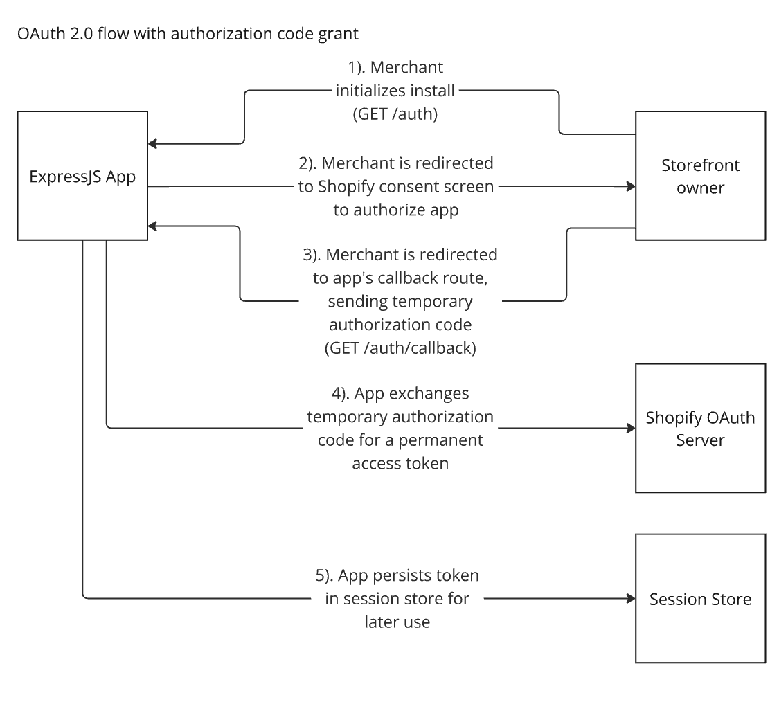 OAuth flow with authorization code grant